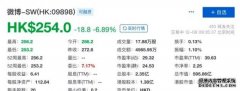 微博正式登陆港交所挂牌上市：开盘破发 较发行价跌6.1%