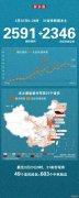 3月22日新增本土“2591+2346” 一图看懂感染者分布